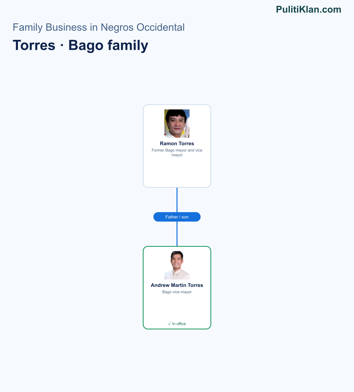 Relationship map of the Torres · Bago family in Negros Occidental