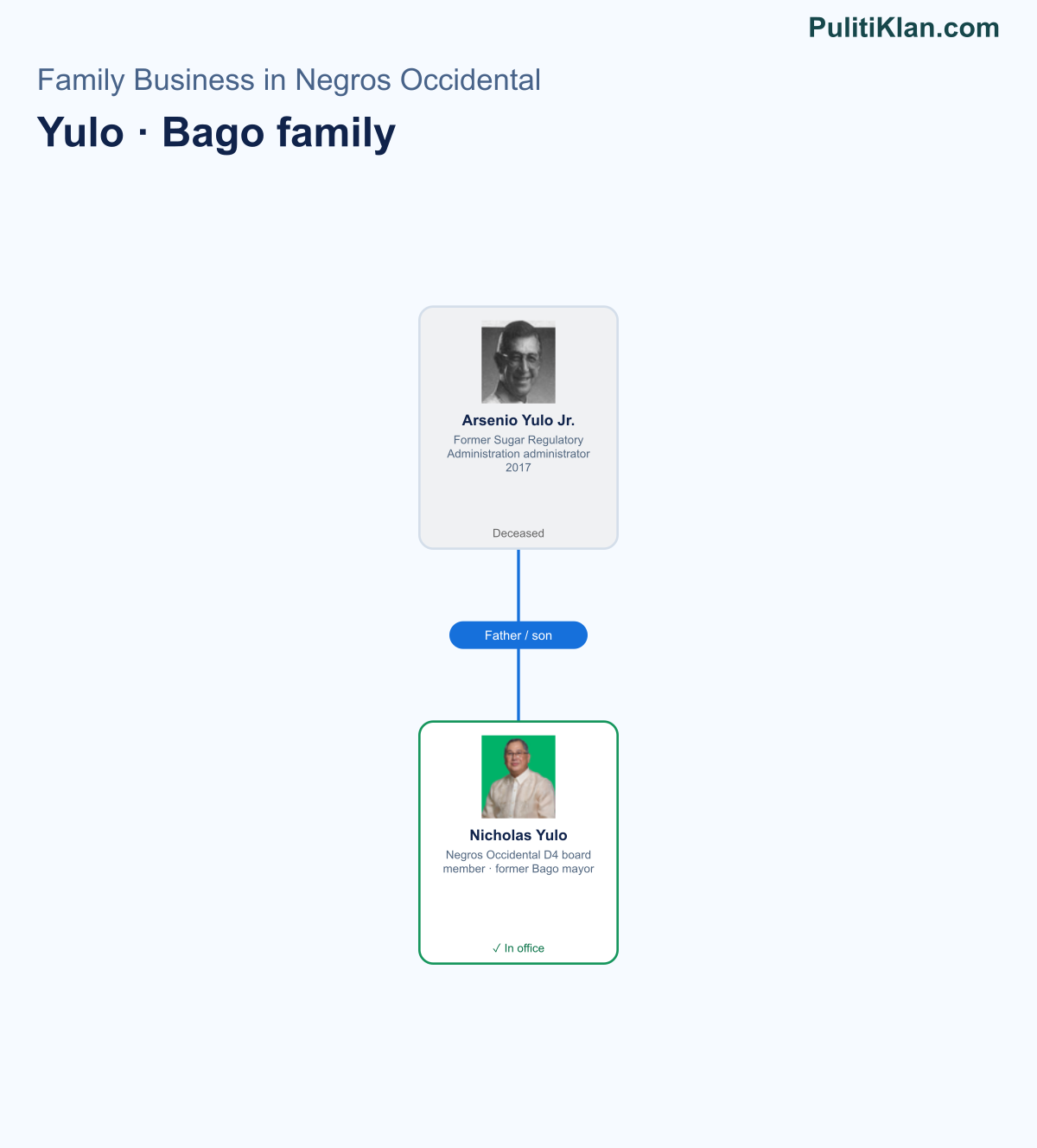 Relationship map of the Yulo · Bago family in Negros Occidental