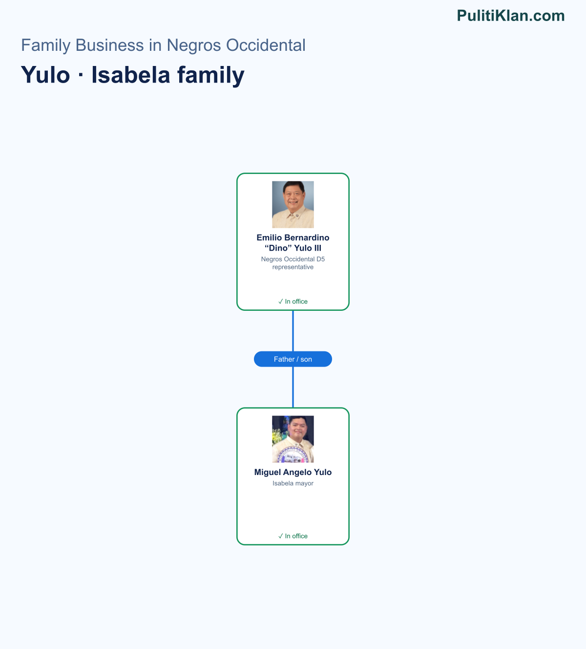 Relationship map of the Yulo · Isabela family in Negros Occidental