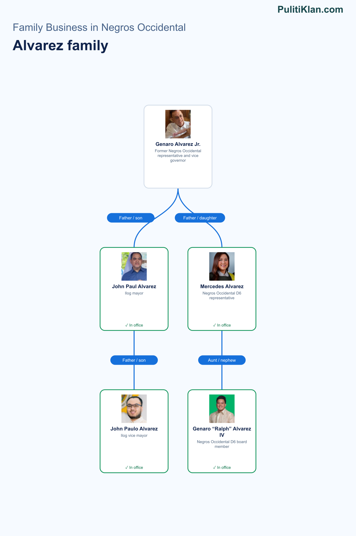 Relationship map of the Alvarez family in Negros Occidental