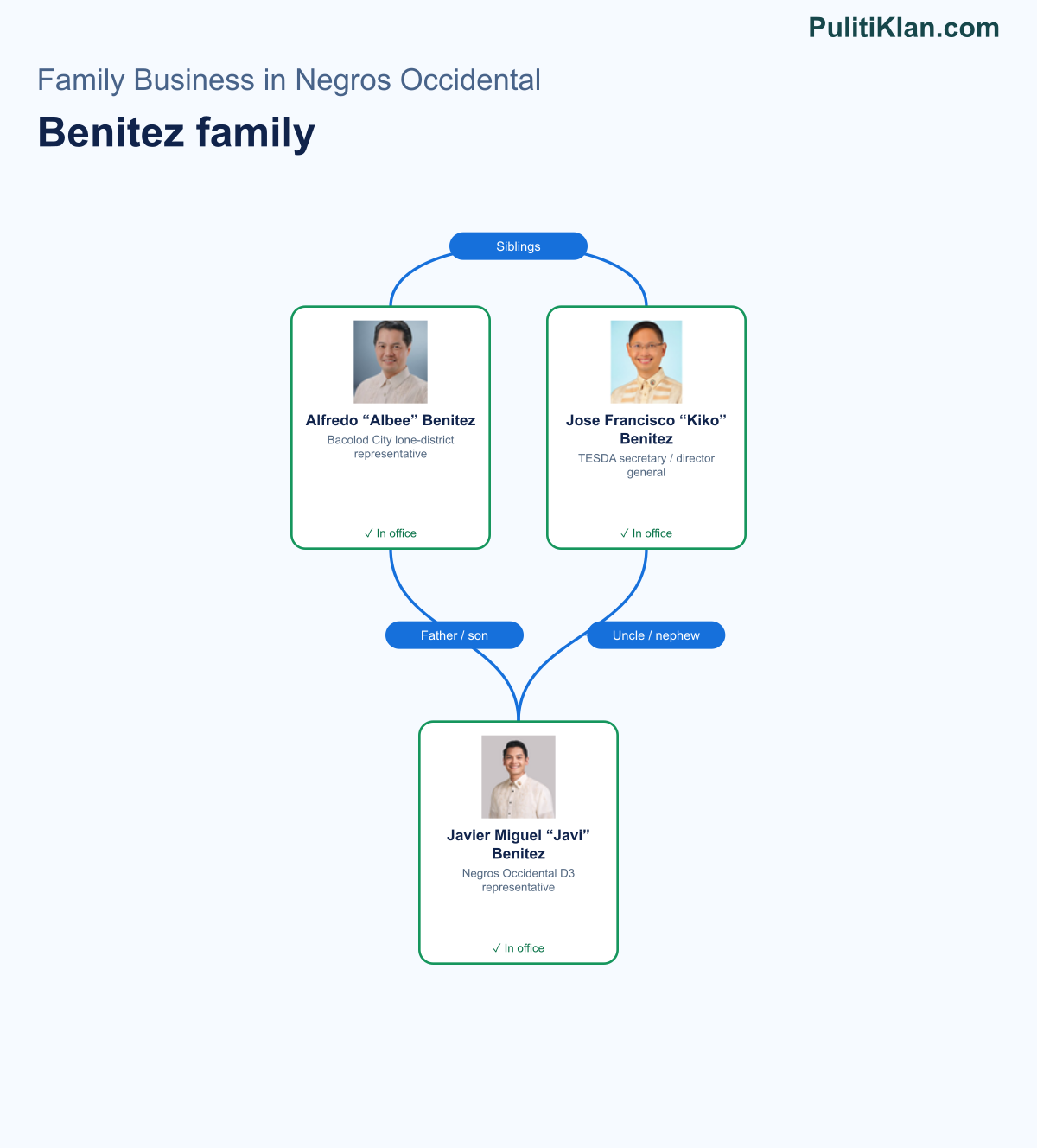 Relationship map of the Benitez family in Negros Occidental