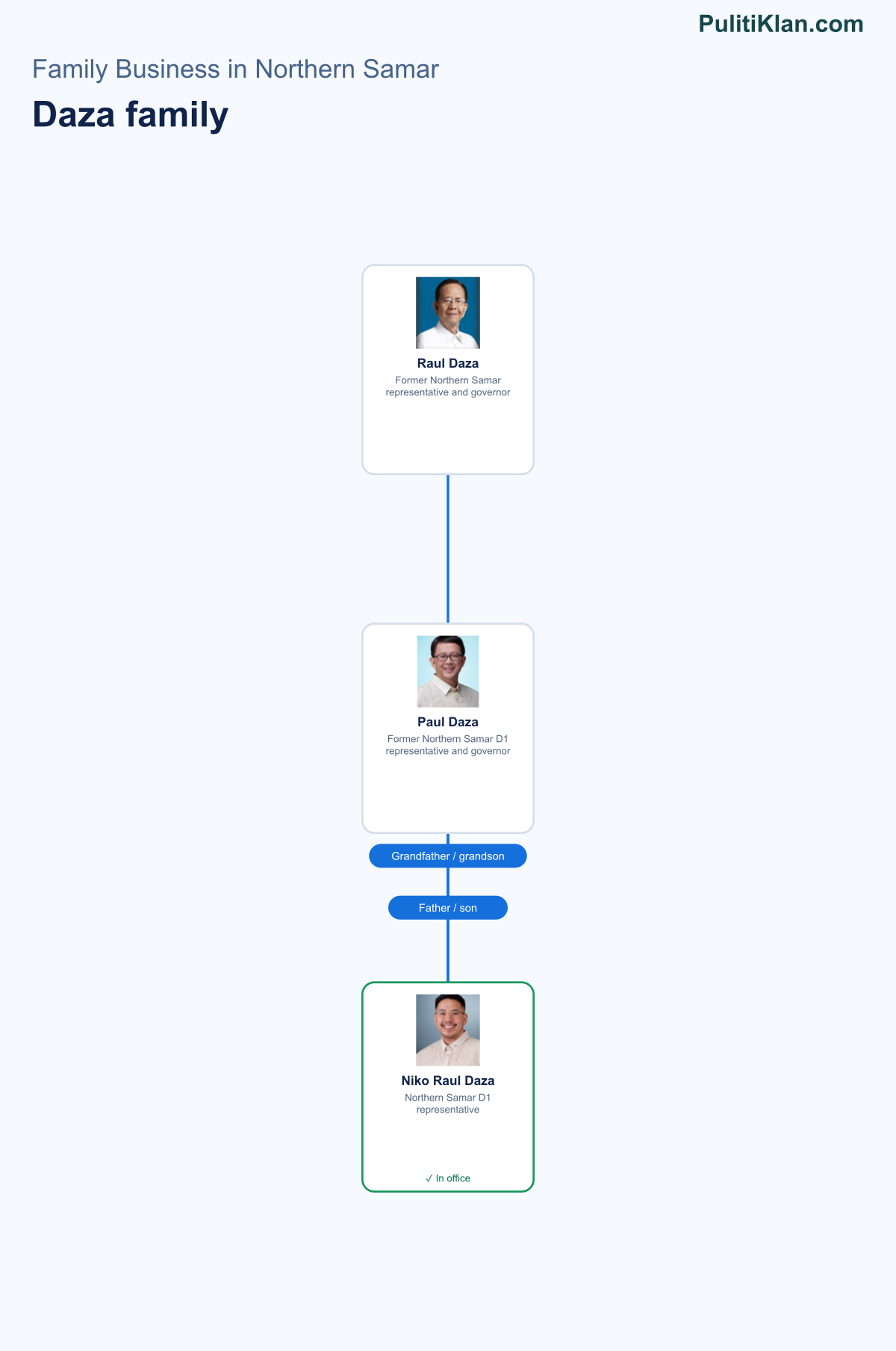 Relationship map of the Daza family in Northern Samar