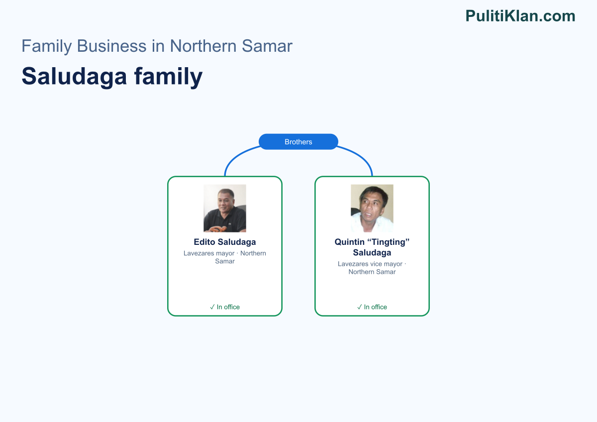 Relationship map of the Saludaga family in Northern Samar