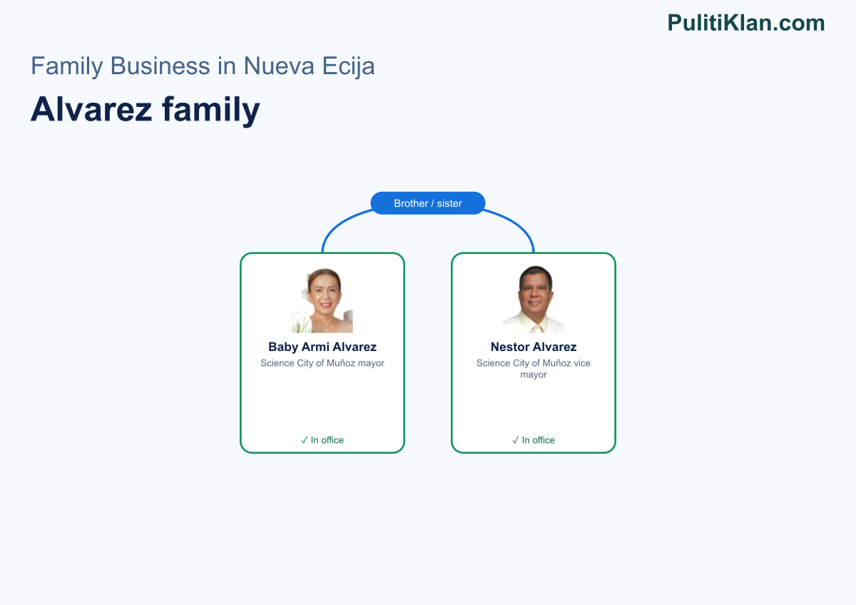 Relationship map of the Alvarez family in Nueva Ecija