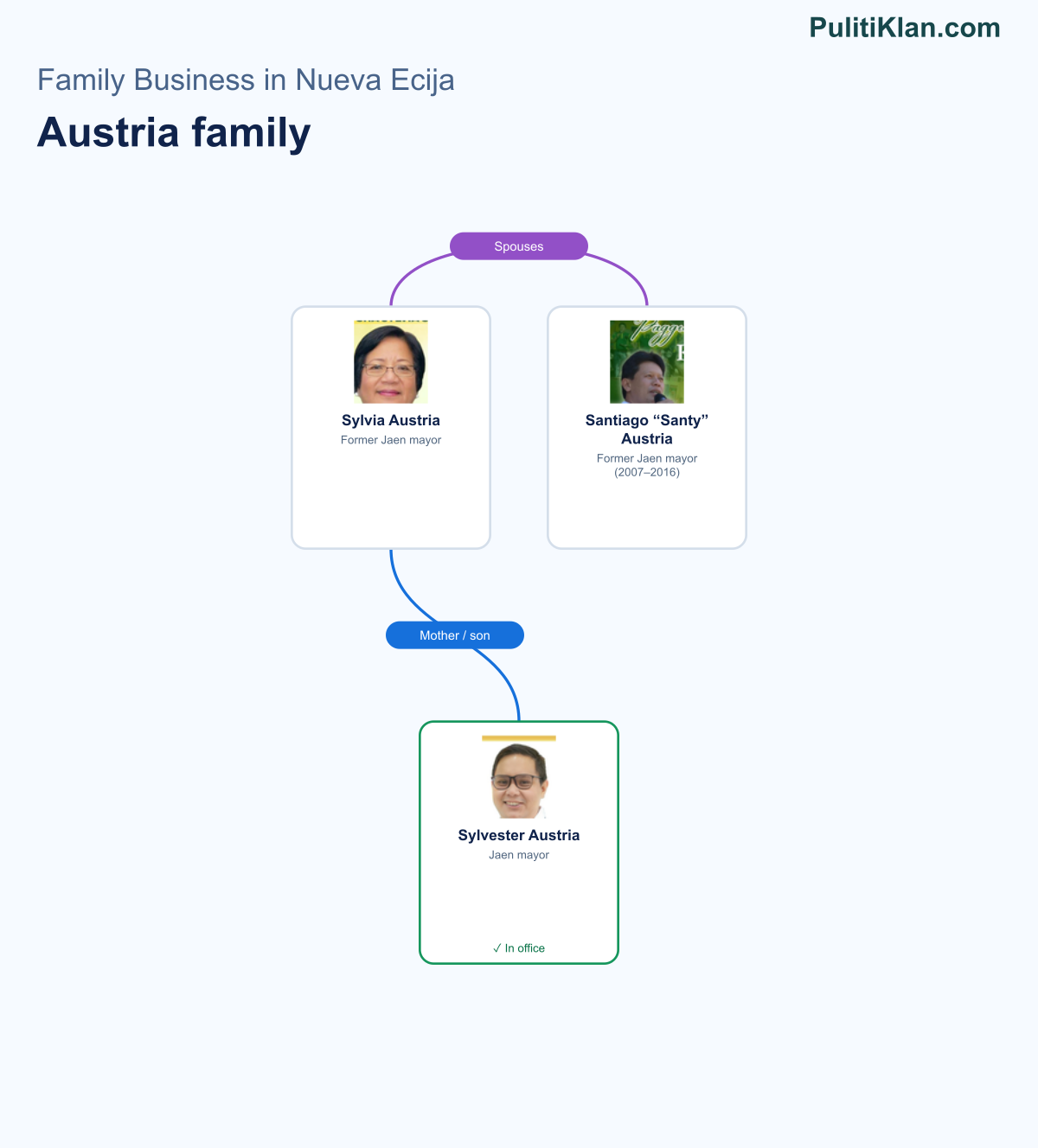 Relationship map of the Austria family in Nueva Ecija