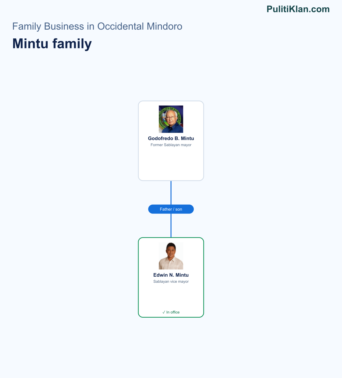 Relationship map of the Mintu family in Occidental Mindoro