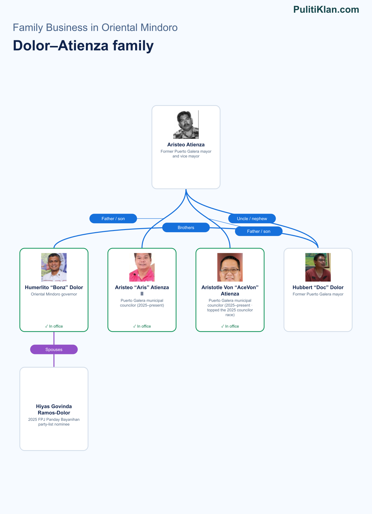 Relationship map of the Dolor–Atienza family in Oriental Mindoro