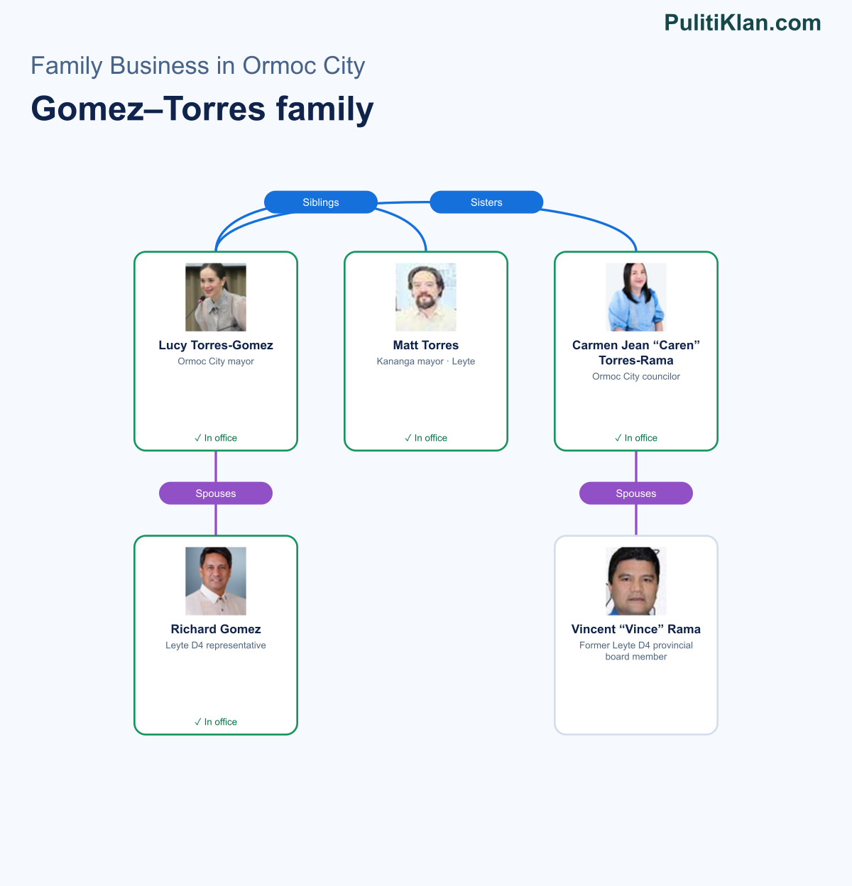 Relationship map of the Gomez–Torres family in Ormoc City