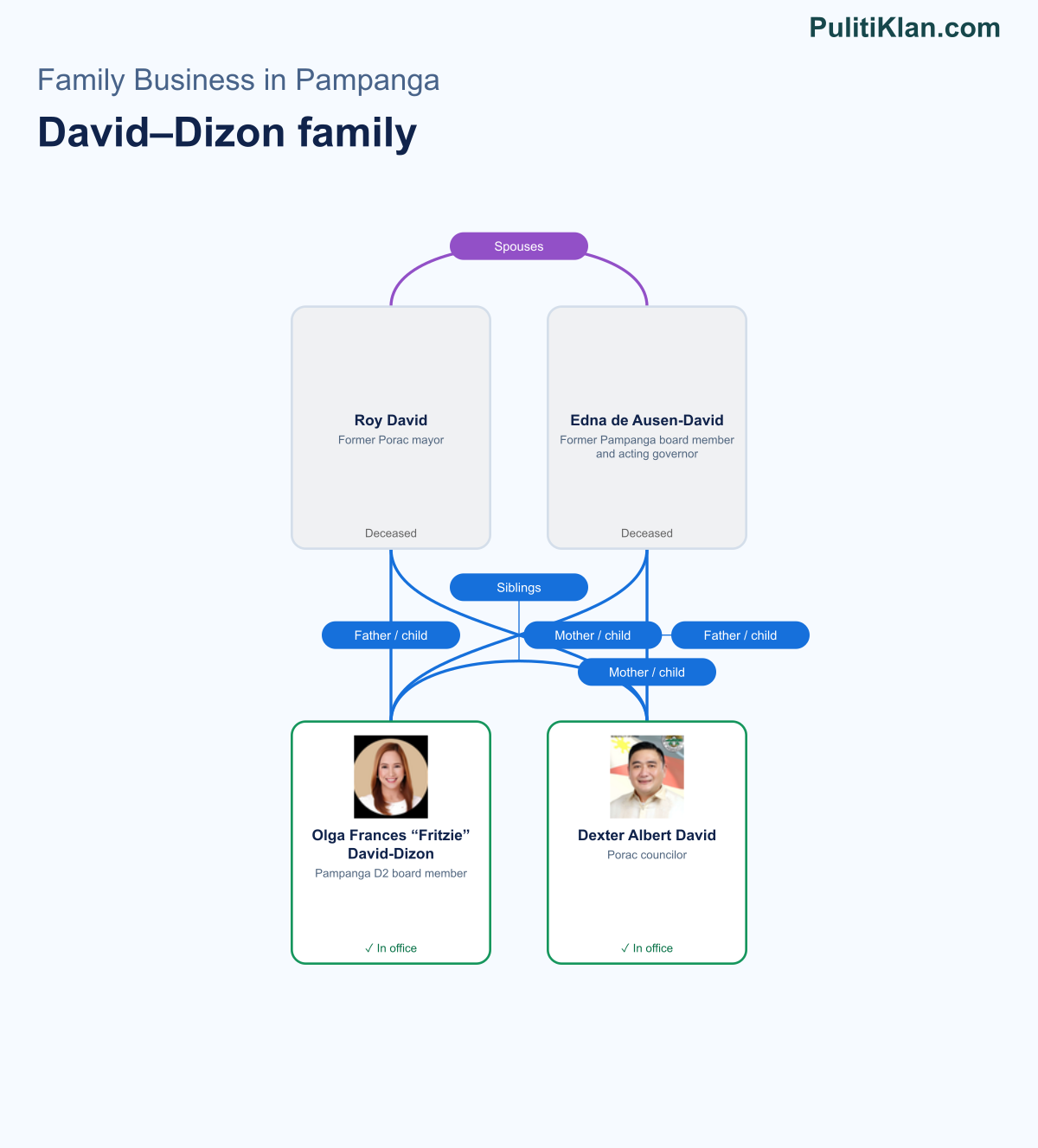 Relationship map of the David–Dizon family in Pampanga