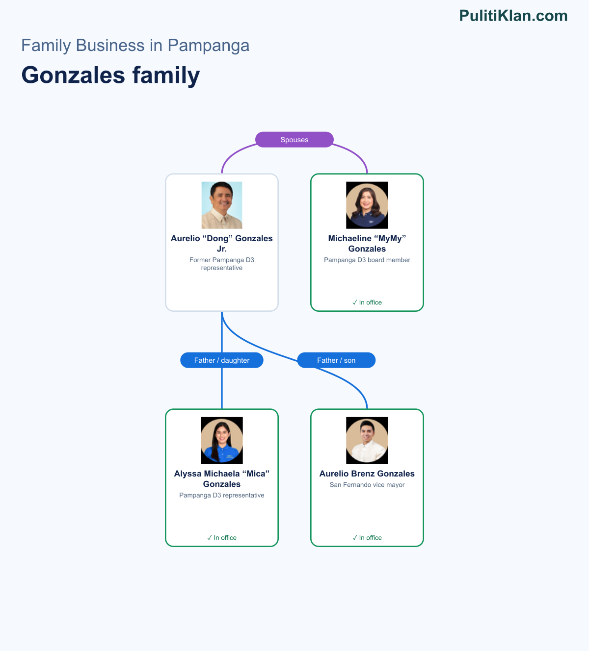Relationship map of the Gonzales family in Pampanga