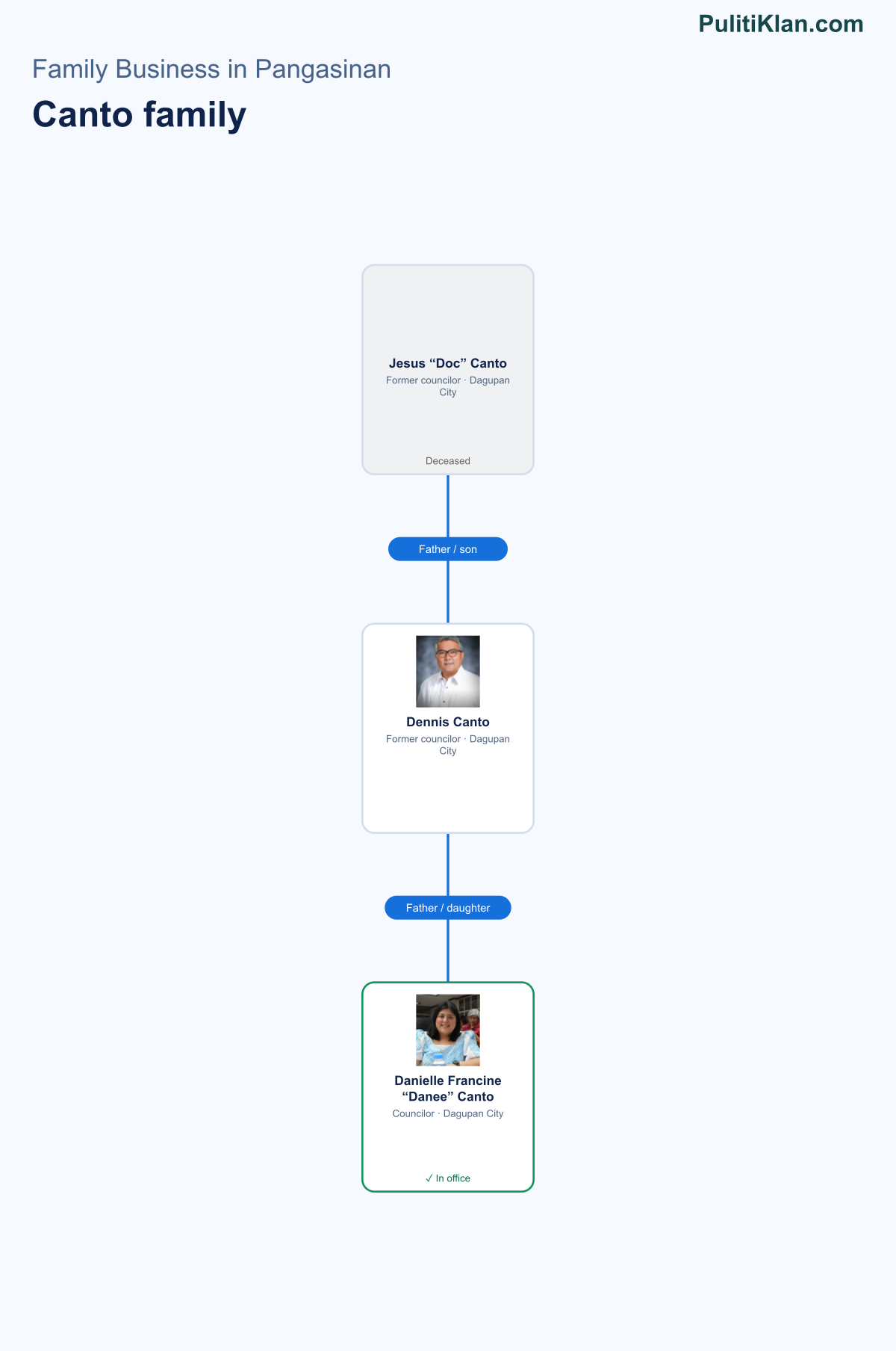 Relationship map of the Canto family in Pangasinan