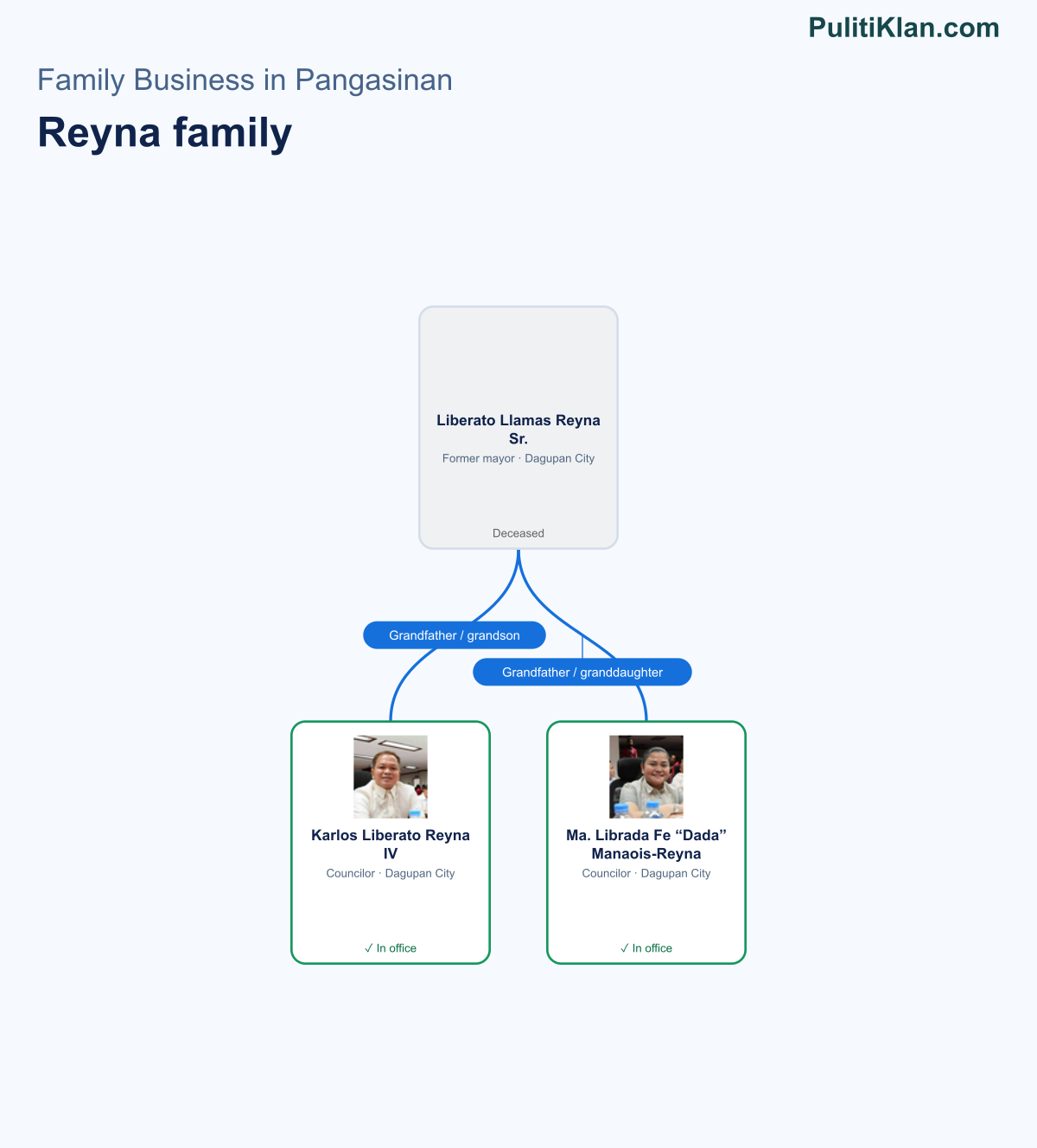 Relationship map of the Reyna family in Pangasinan