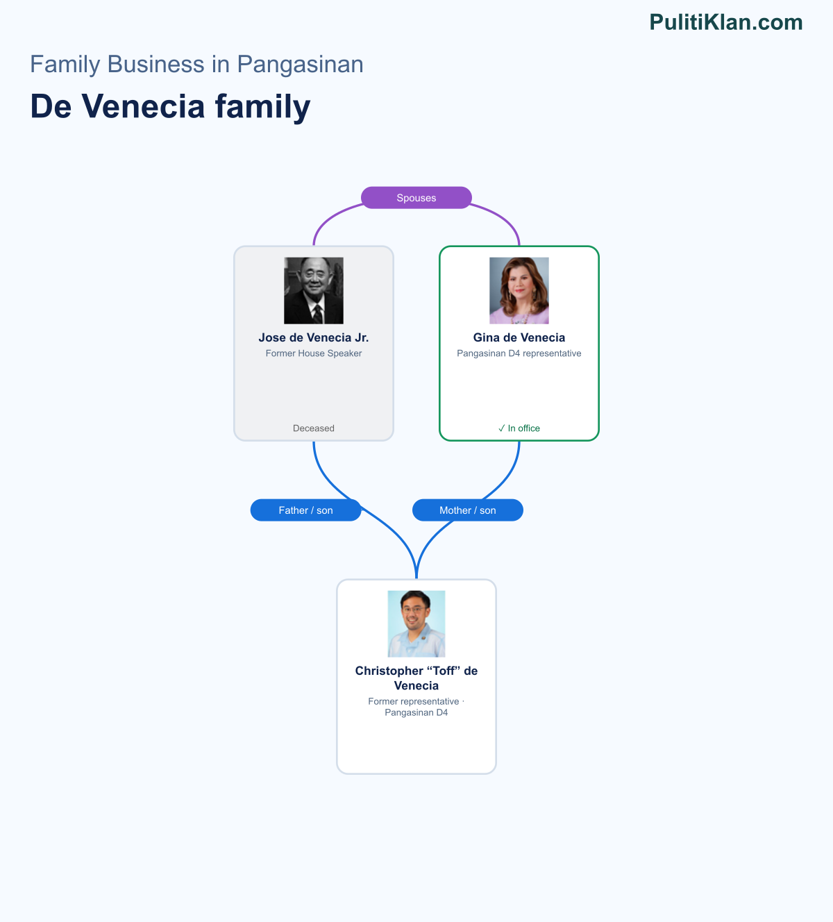 Relationship map of the De Venecia family in Pangasinan