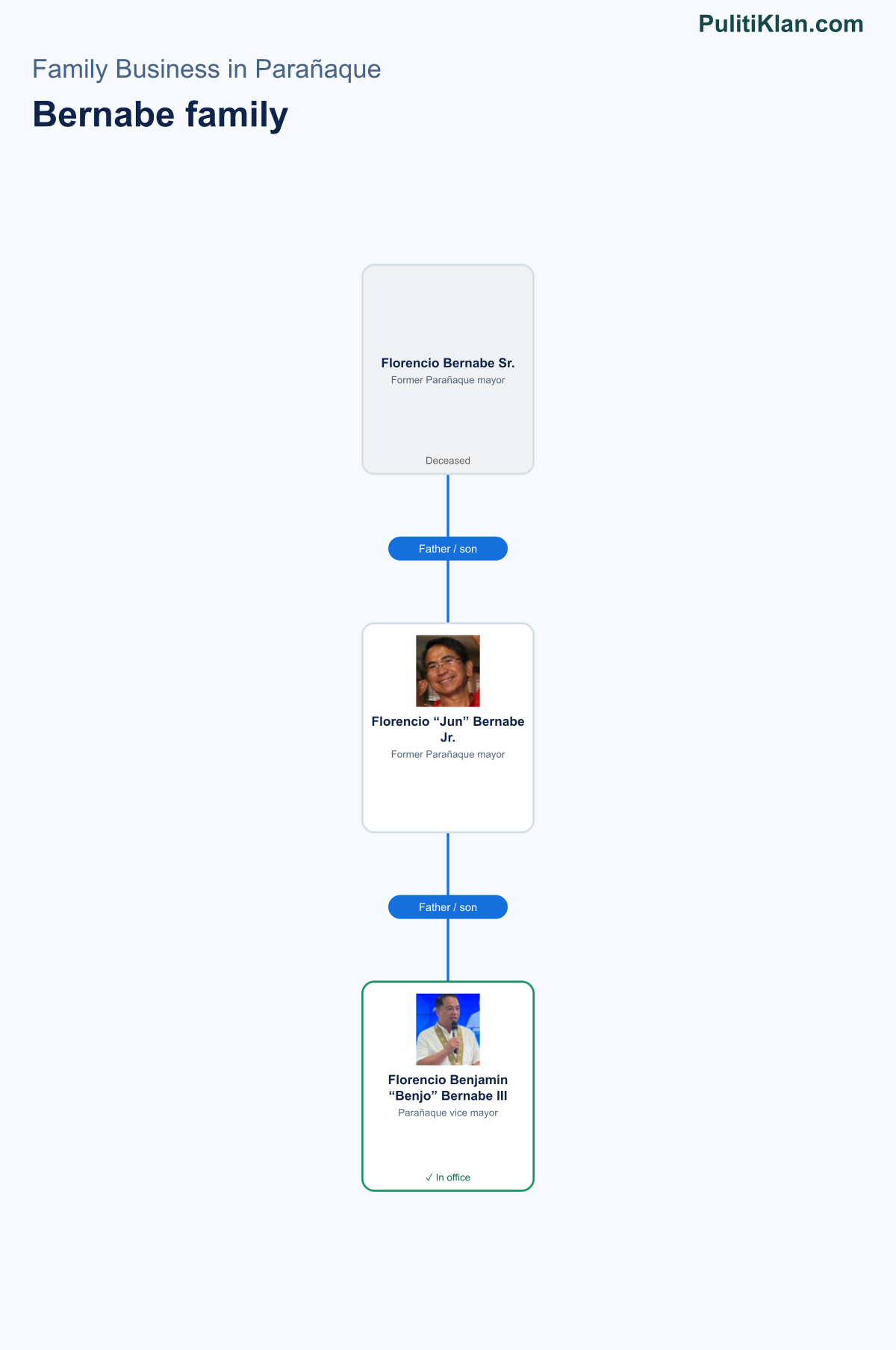Relationship map of the Bernabe family in Parañaque