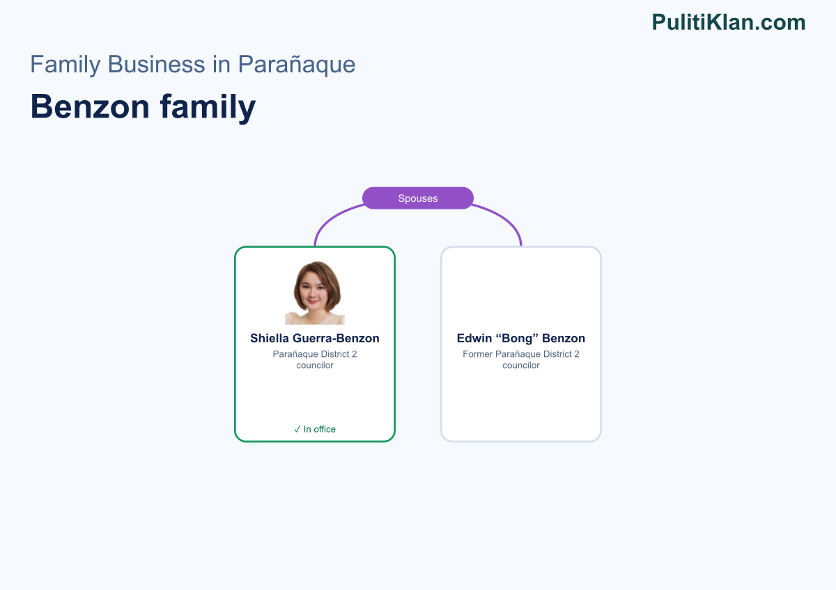 Relationship map of the Benzon family in Parañaque