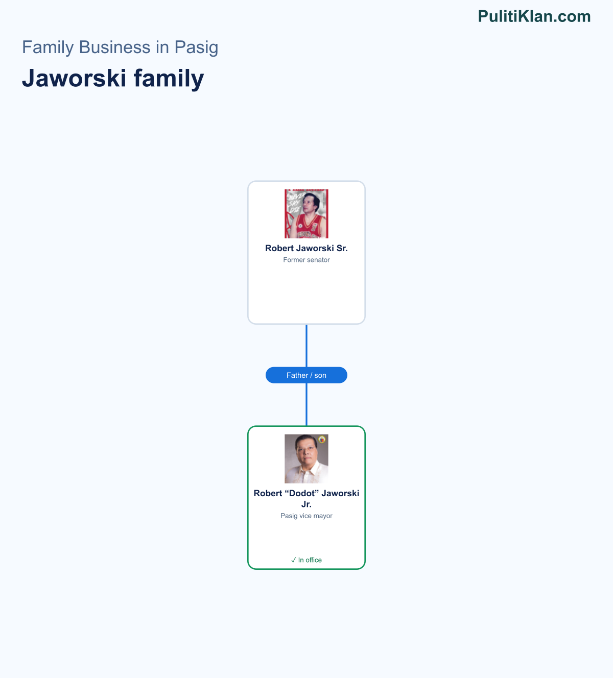 Relationship map of the Jaworski family in Pasig