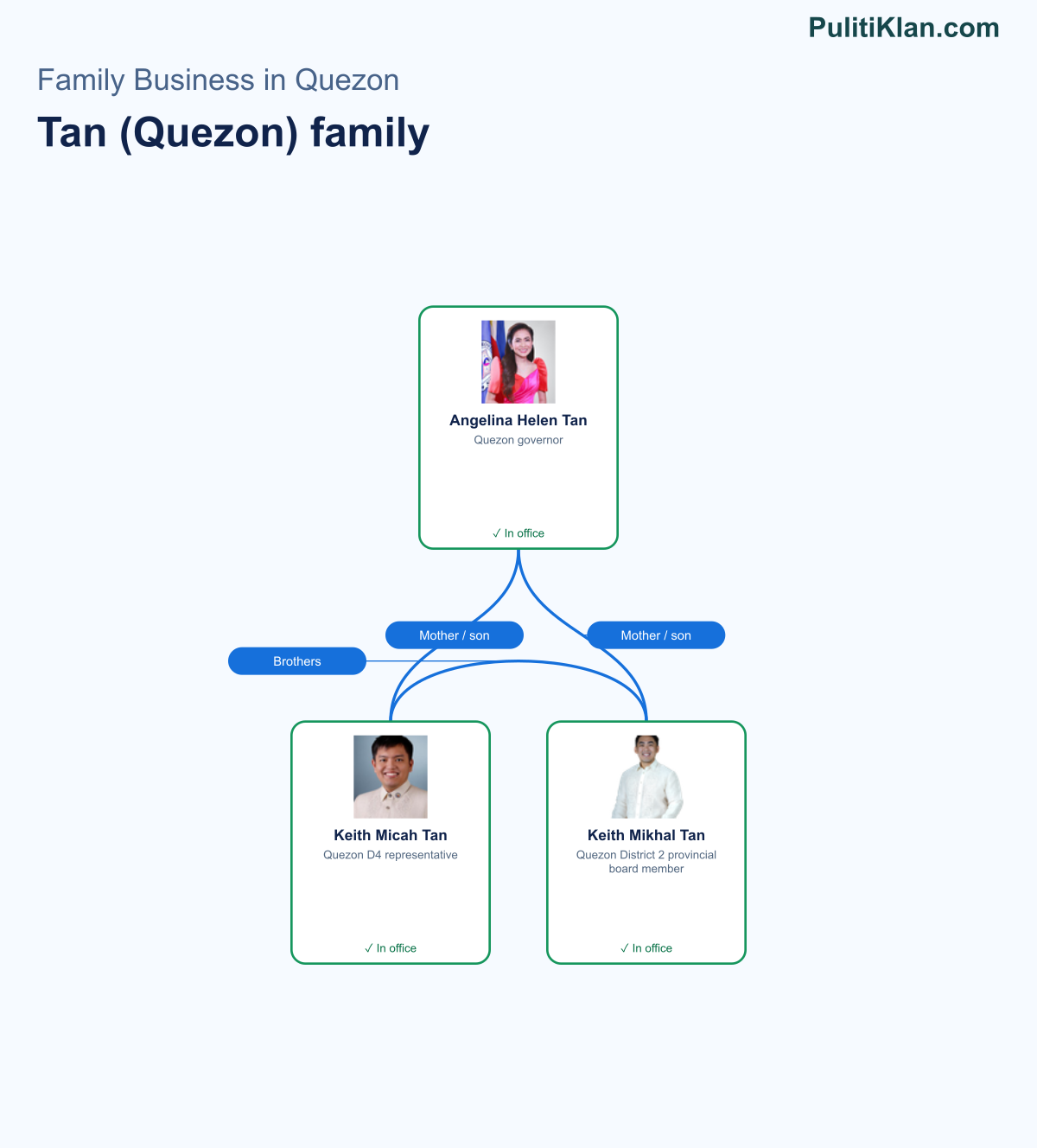 Relationship map of the Tan (Quezon) family in Quezon