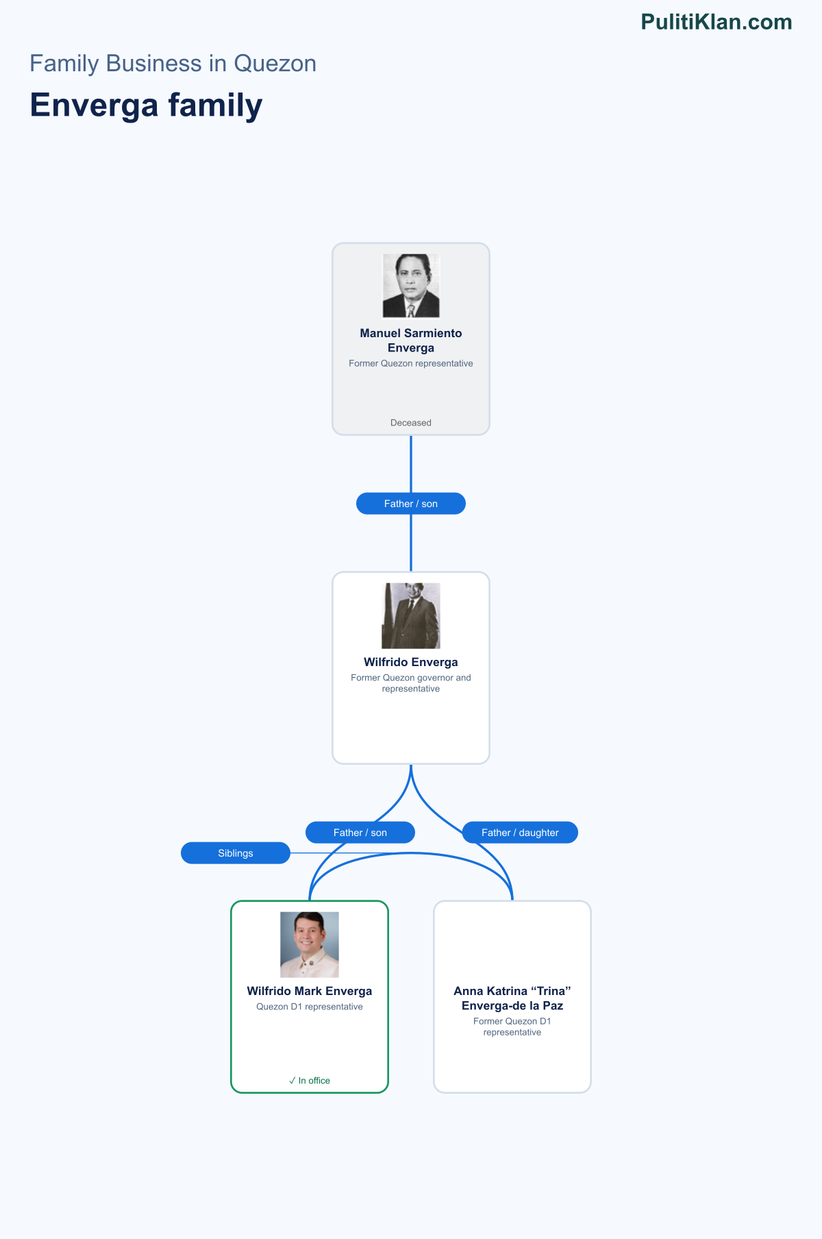 Relationship map of the Enverga family in Quezon