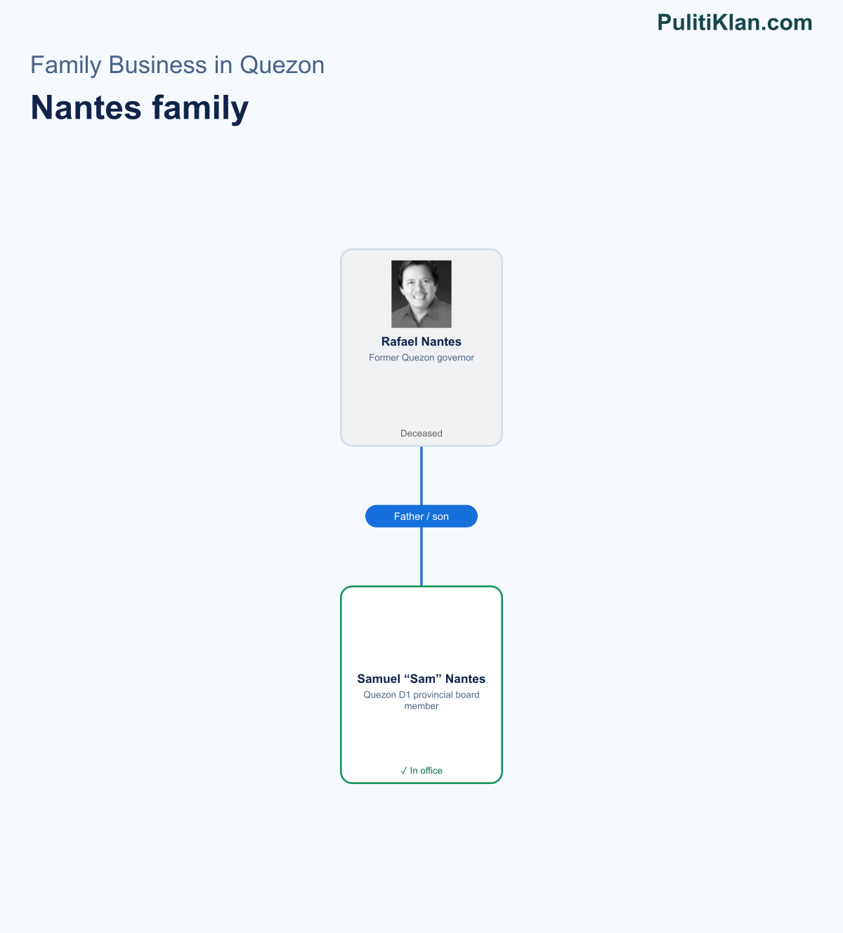 Relationship map of the Nantes family in Quezon