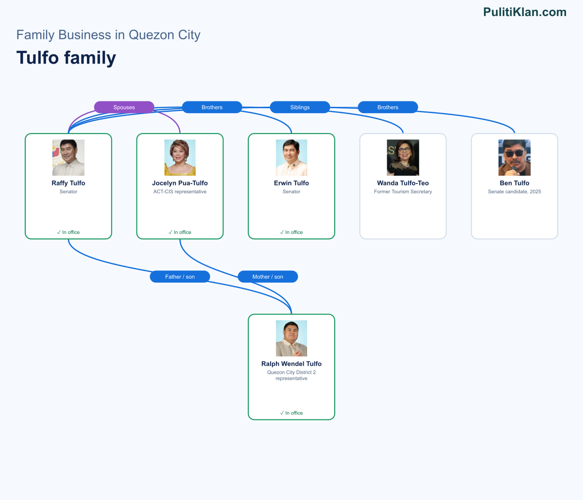 Relationship map of the Tulfo family in Quezon City