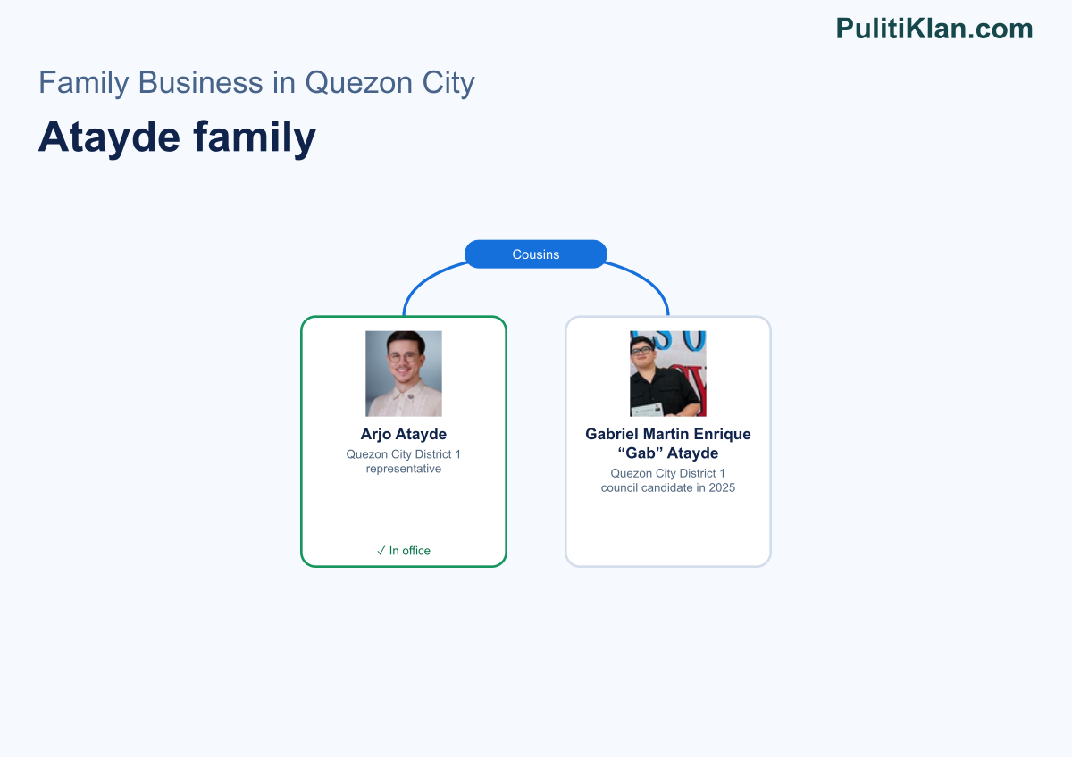 Relationship map of the Atayde family in Quezon City