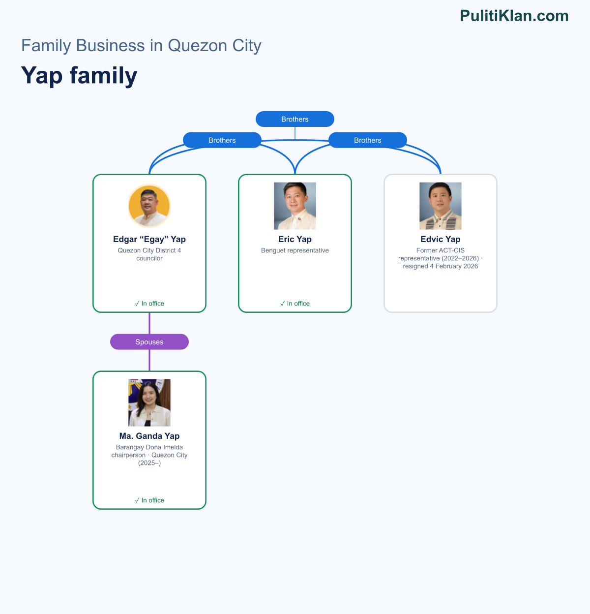 Relationship map of the Yap family in Quezon City
