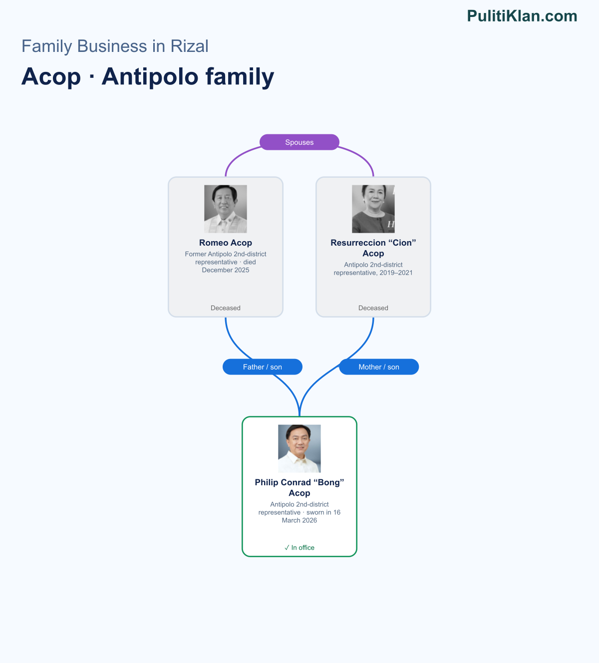 Relationship map of the Acop · Antipolo family in Rizal
