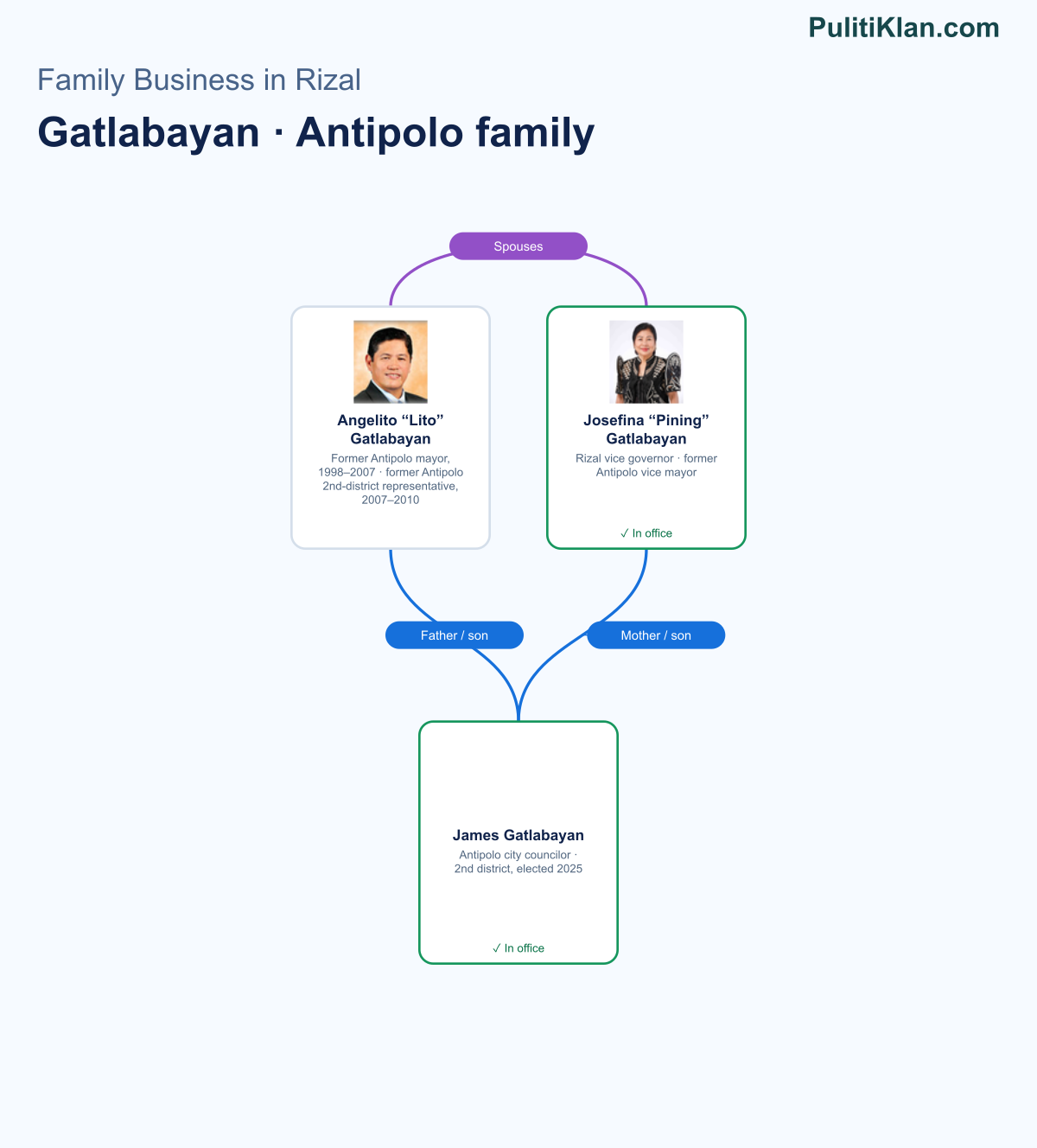 Relationship map of the Gatlabayan · Antipolo family in Rizal