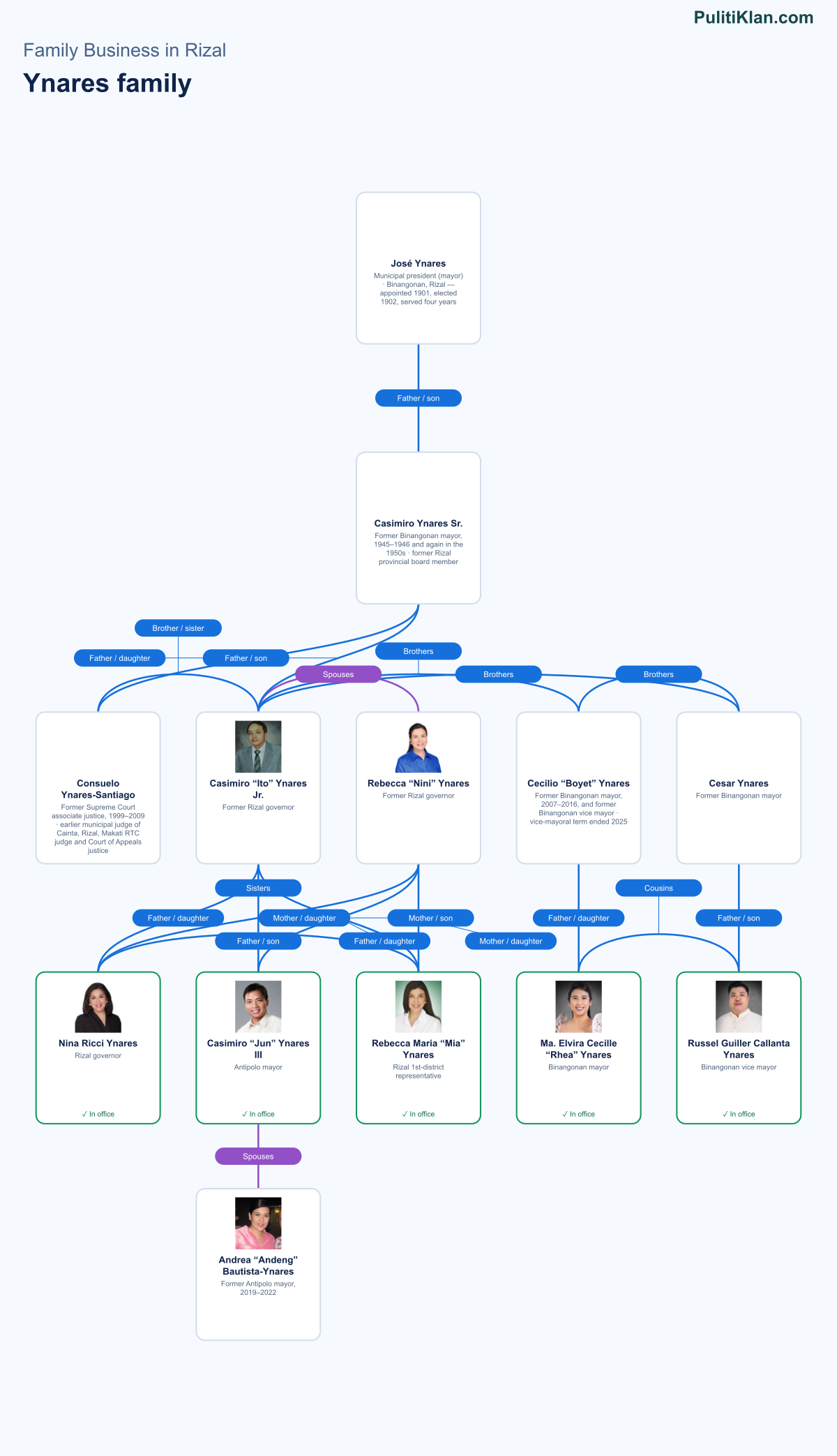 Relationship map of the Ynares family in Rizal