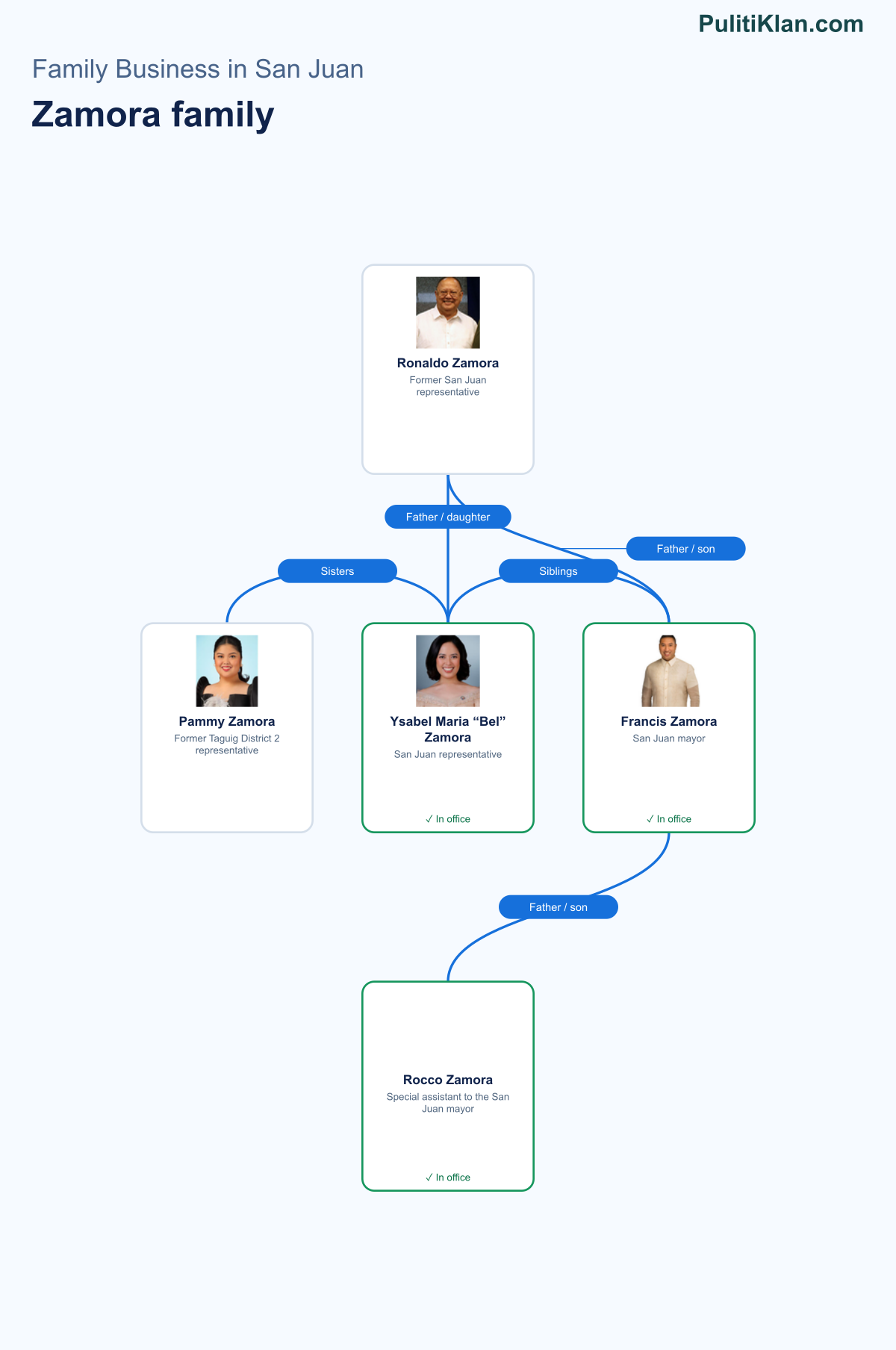 Relationship map of the Zamora family in San Juan