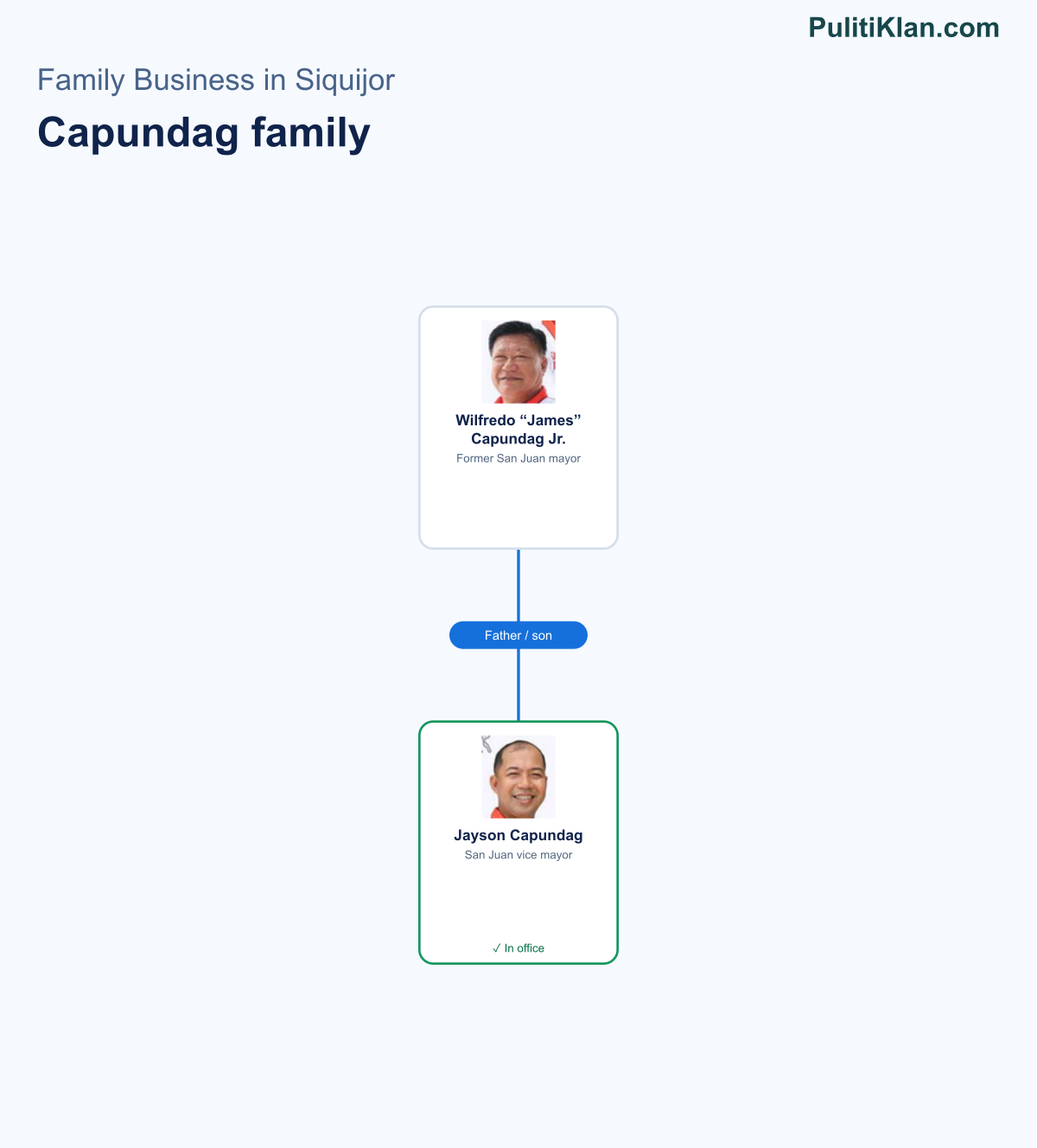 Relationship map of the Capundag family in Siquijor
