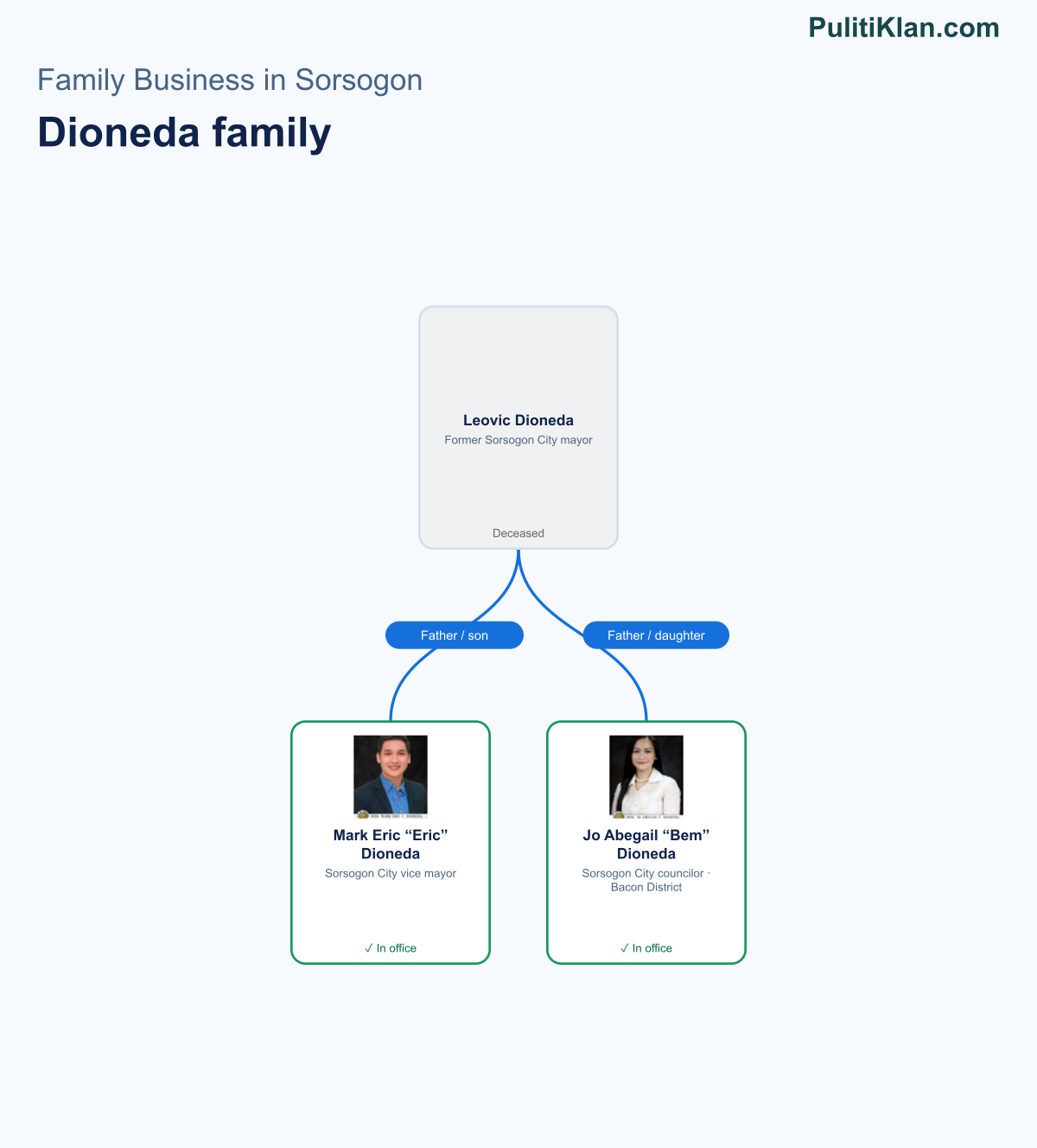 Relationship map of the Dioneda family in Sorsogon
