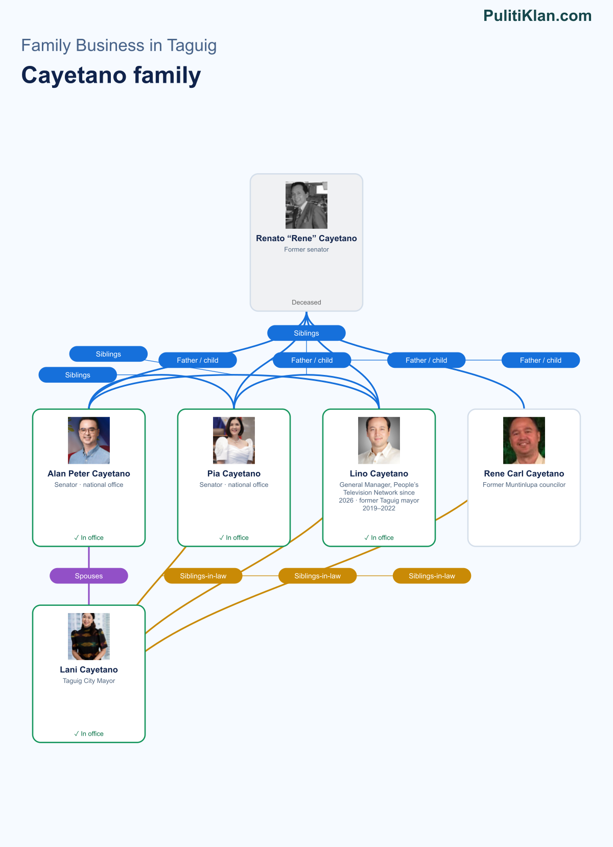 Relationship map of the Cayetano family in Taguig