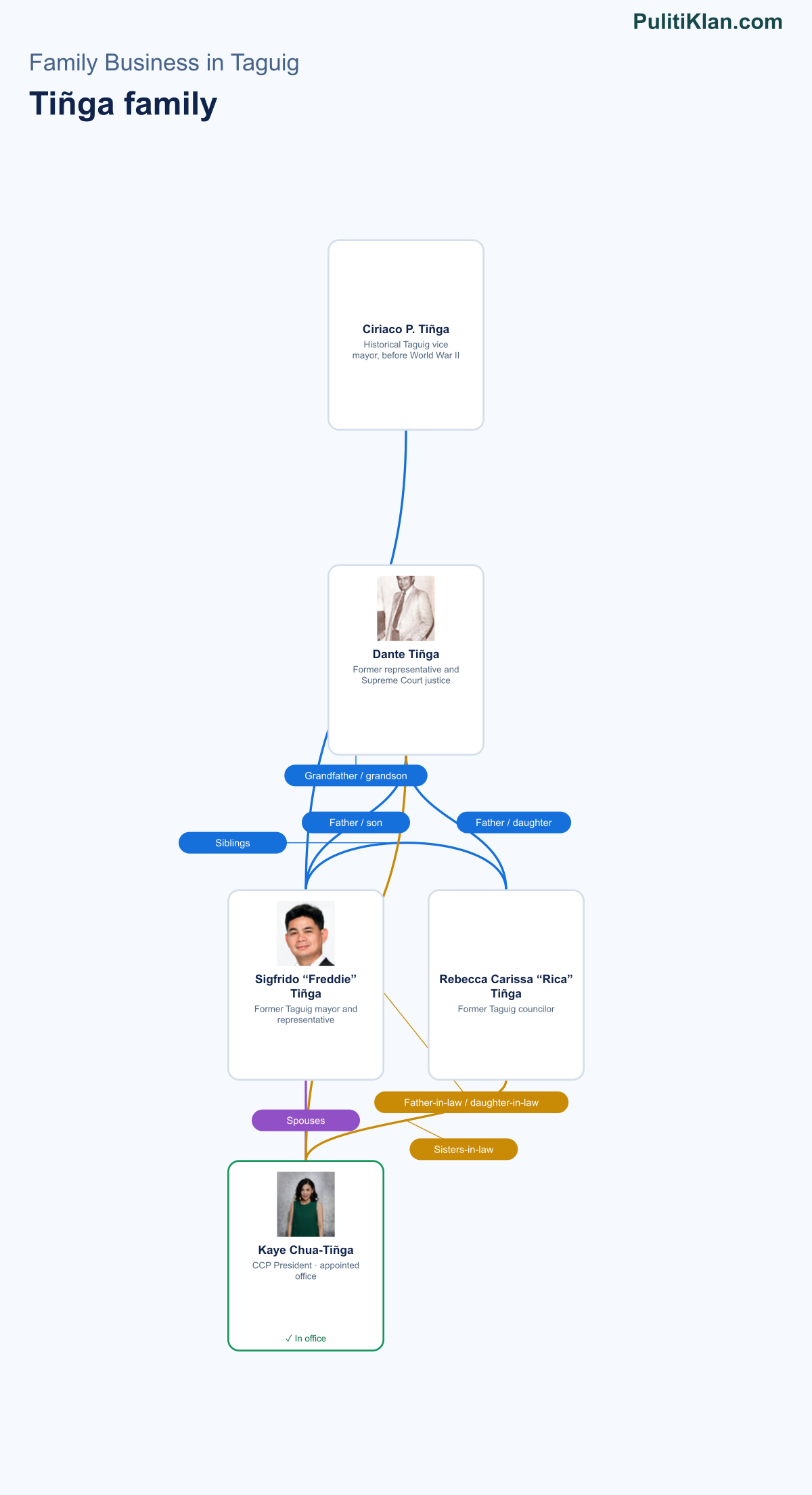 Relationship map of the Tiñga family in Taguig