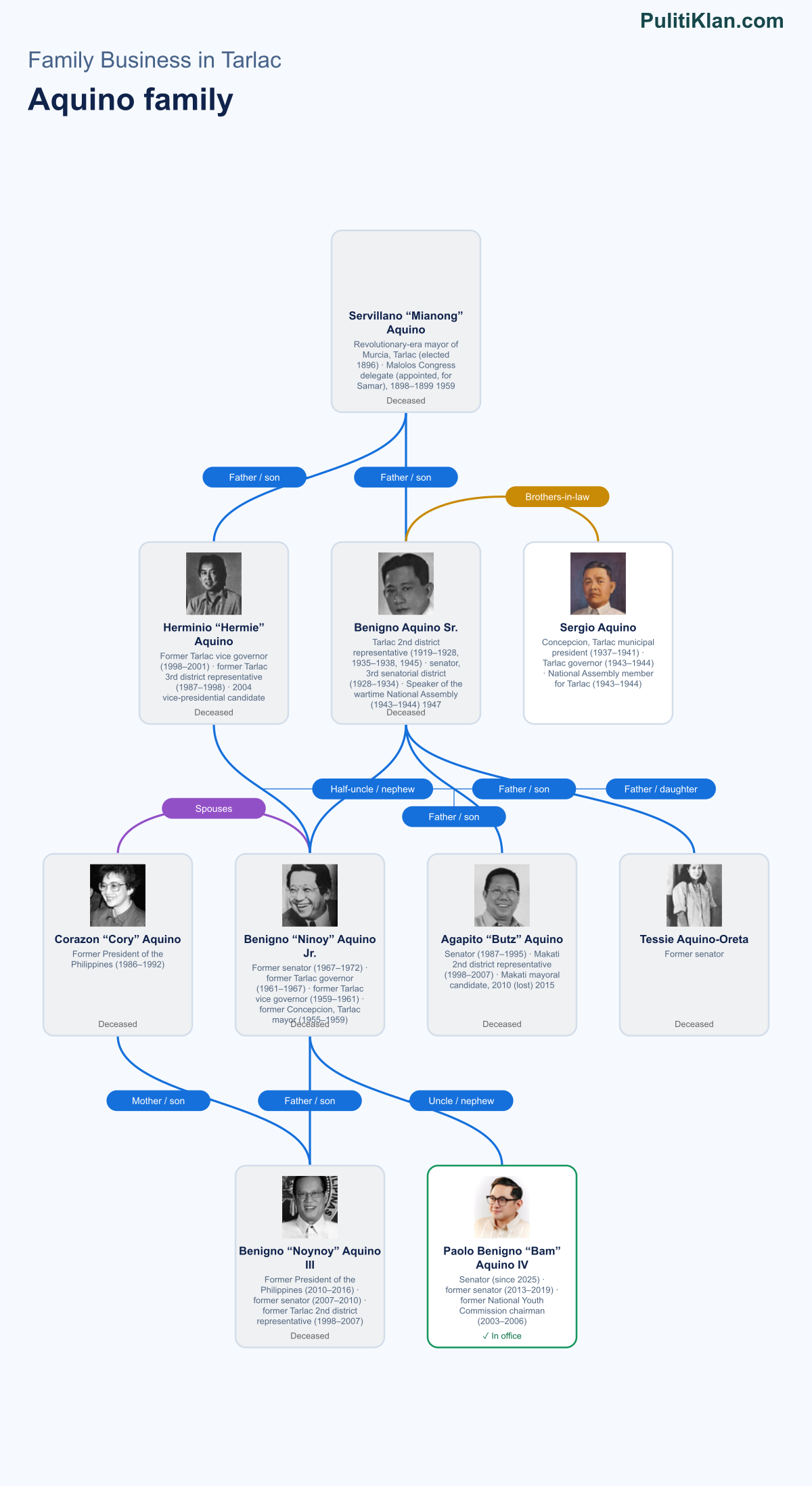 Relationship map of the Aquino family in Tarlac