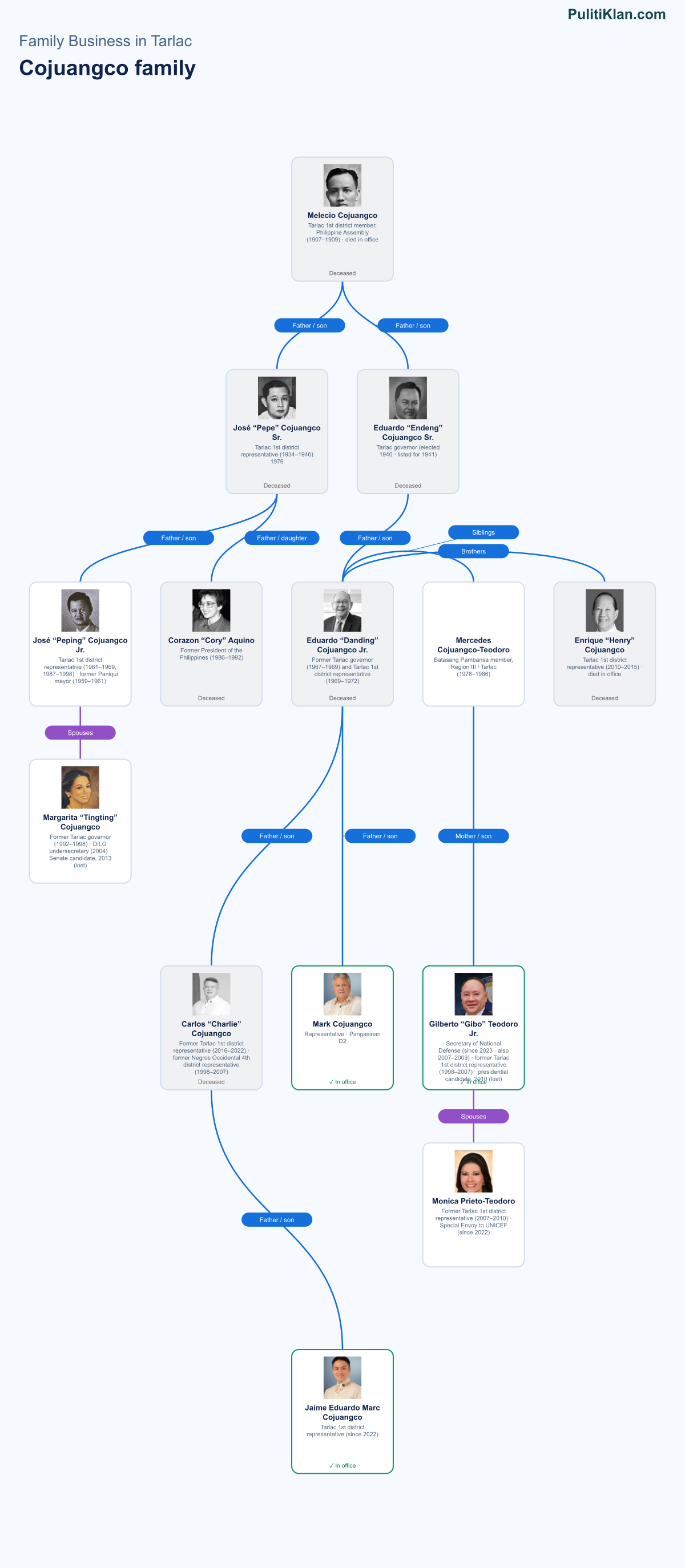 Relationship map of the Cojuangco family in Tarlac